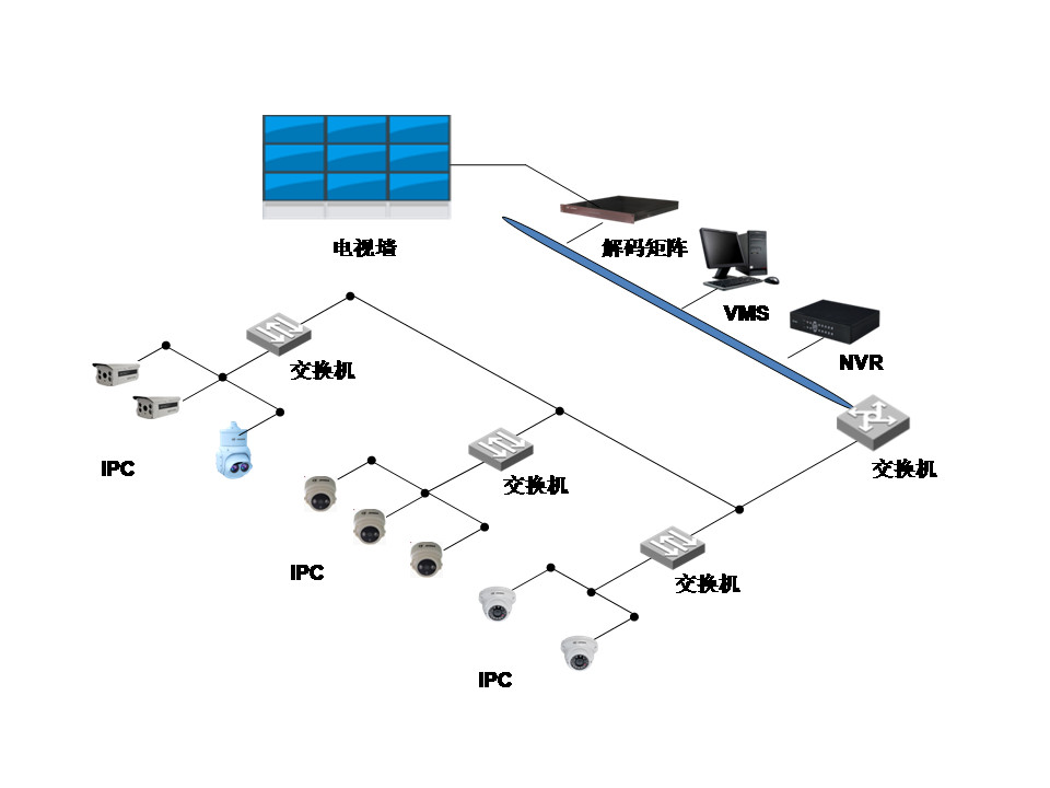 網絡監控工程中IPC、交換機、NVR連接拓撲圖