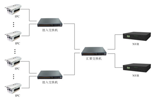 網絡監控工程中IPC、交換機、NVR連接拓撲圖