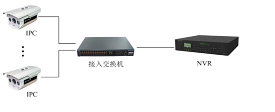 網絡監控工程中IPC、交換機、NVR連接拓撲圖