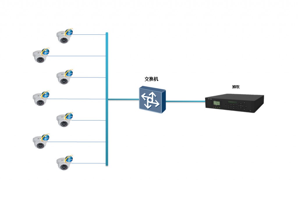 網絡監控工程中IPC、交換機、NVR連接拓撲圖